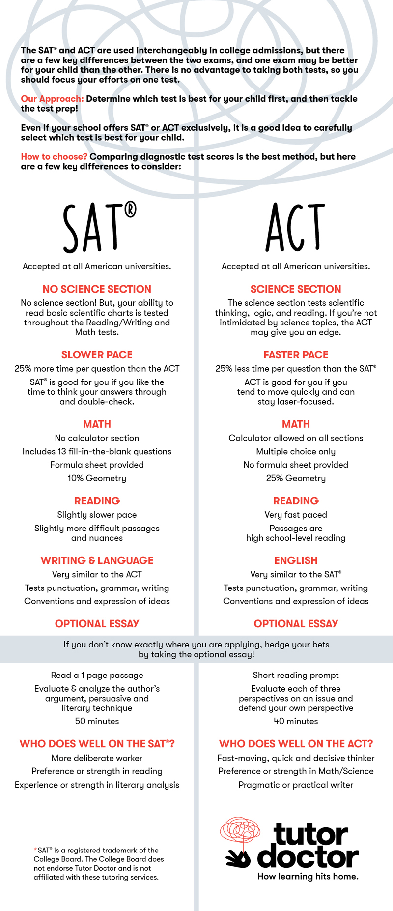 Do I Take The SAT or ACT? infographic from Tutor Doctor