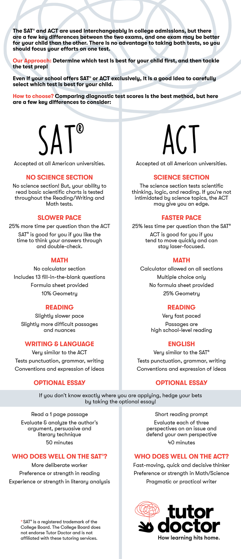 Do I Take The SAT or ACT? infographic from Tutor Doctor Do I Take The SAT or ACT? infographic from Tutor Doctor