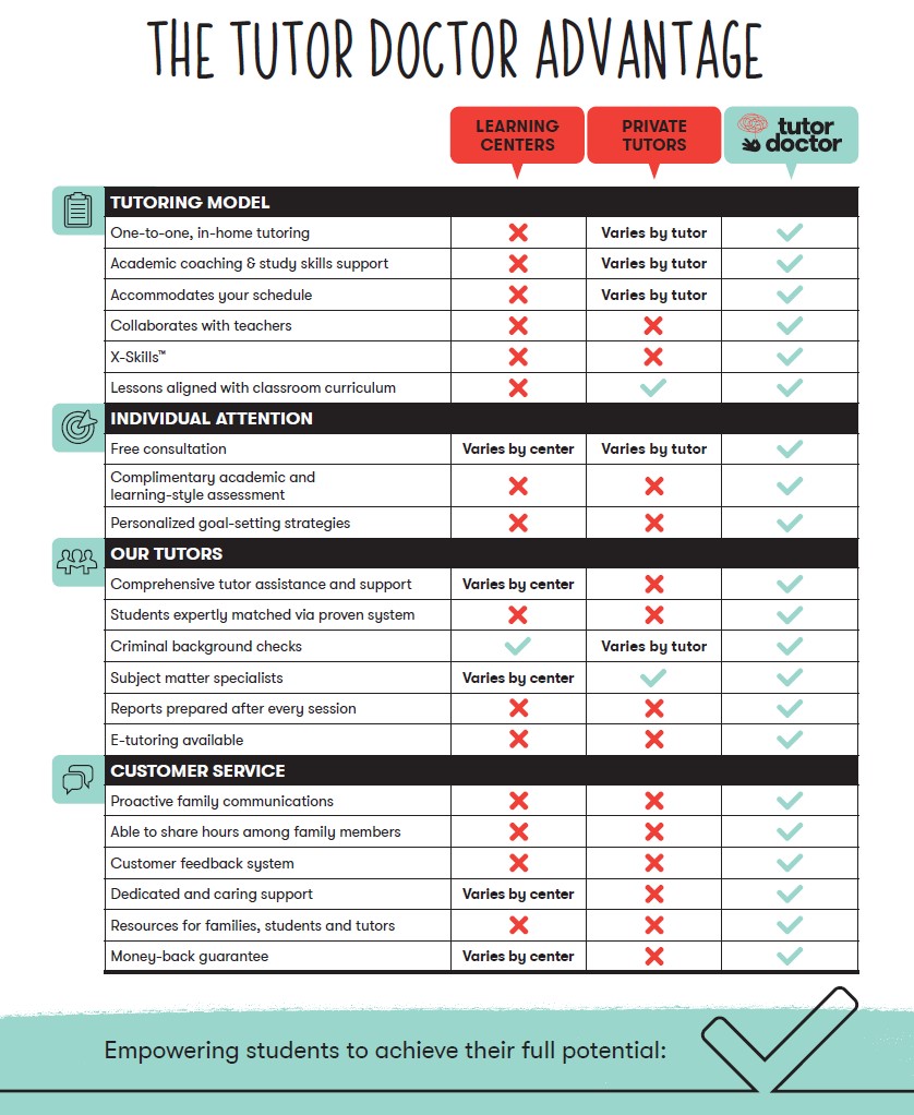 The Tutor Doctor Advantage