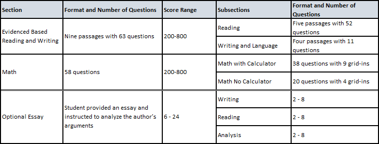 SAT Exam