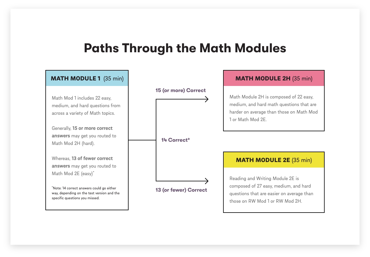 Paths Through the Math Modules