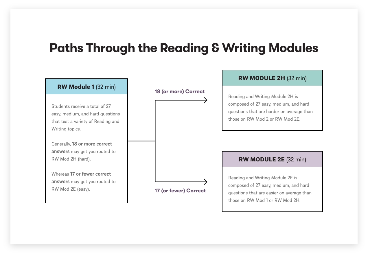 Paths Through the Reading & Writing Modules