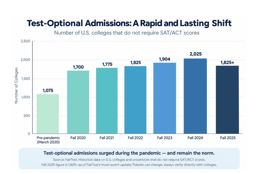 Bar chart showing U.S. colleges with test-optional admissions increasing from 1