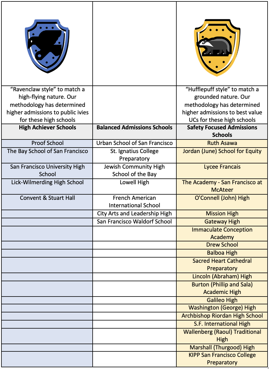 Hogwarts Style of SF high schools in the Bay Area from Ravenclaw to Hufflepuff