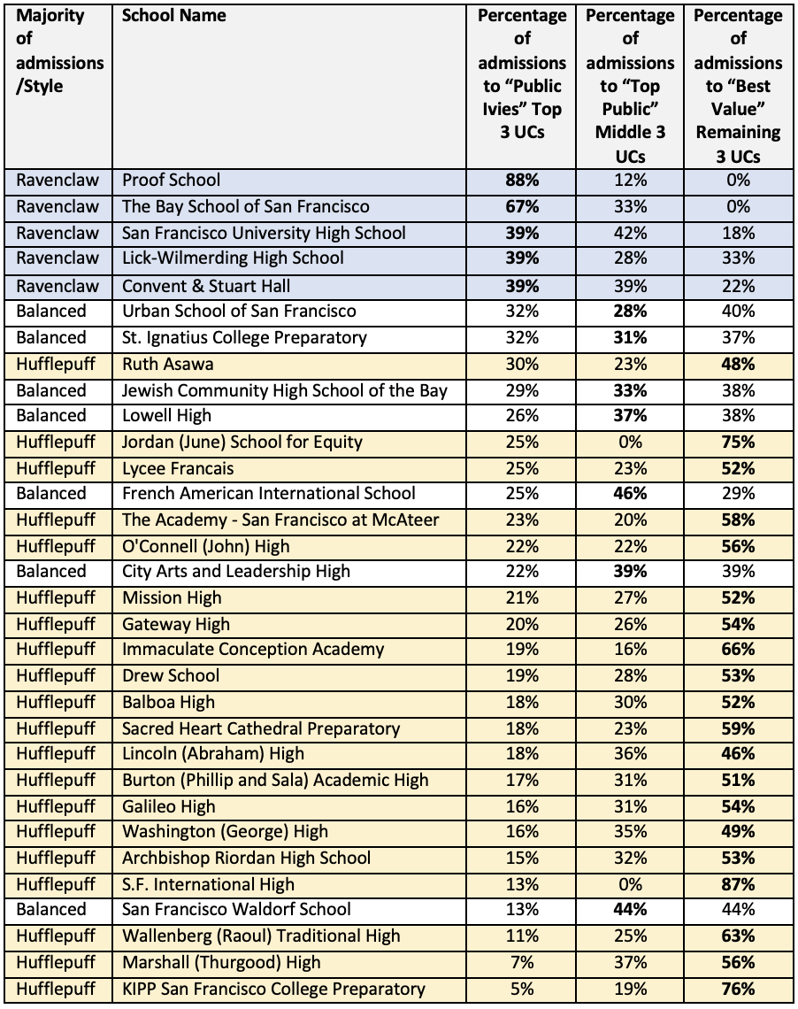 Table showing grouped UC admissions as proportion of total admissions