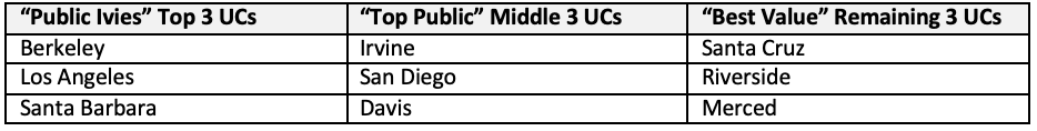 UC colleges ranked and grouped as public ivies, top, and best value Berkeley to UCLA