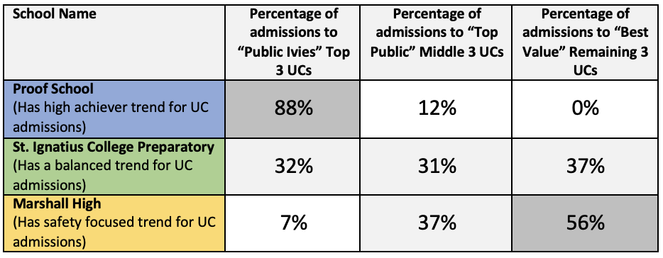 Proof St Ignatius College and Marshall High School UC college admissions trends