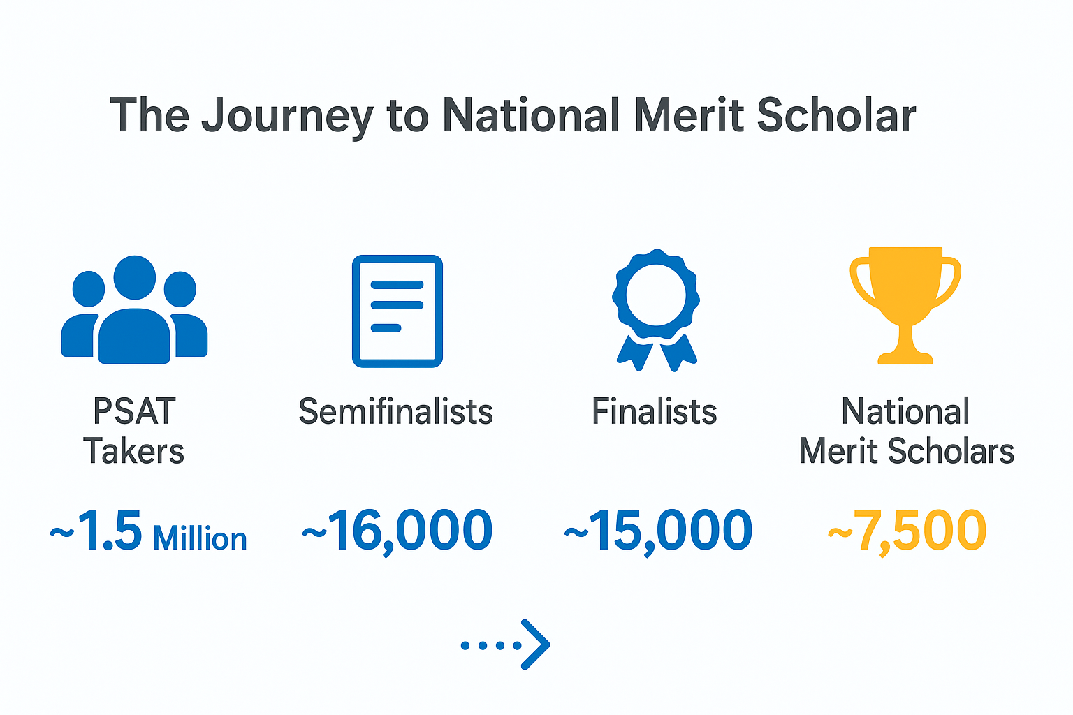 Graphic showing steps taken to become National Merit Scholar