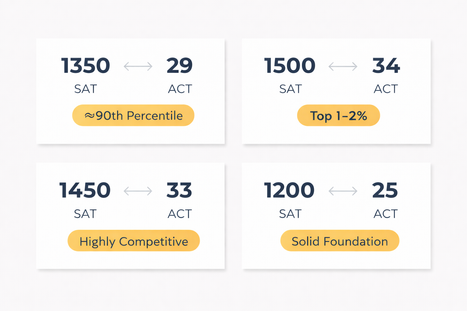 Graphic explaining ACT to SAT conversions